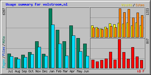 Usage summary for volstroom.nl