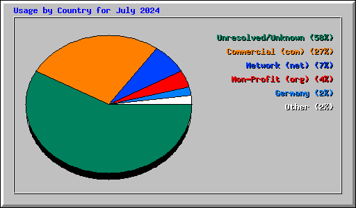 Usage by Country for July 2024