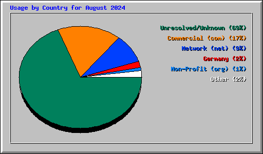 Usage by Country for August 2024