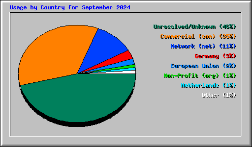 Usage by Country for September 2024