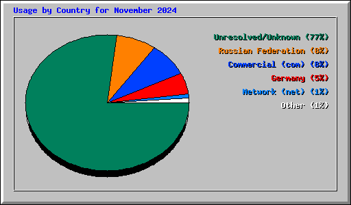 Usage by Country for November 2024