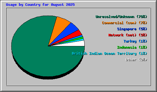 Usage by Country for August 2025