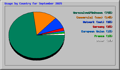 Usage by Country for September 2025