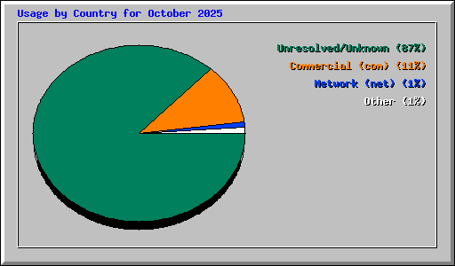 Usage by Country for October 2025