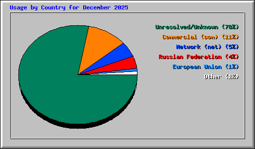 Usage by Country for December 2025