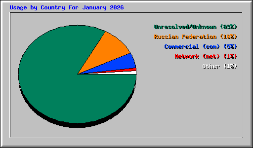 Usage by Country for January 2026