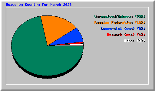Usage by Country for March 2026