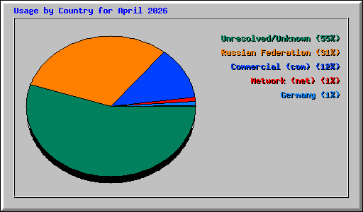 Usage by Country for April 2026