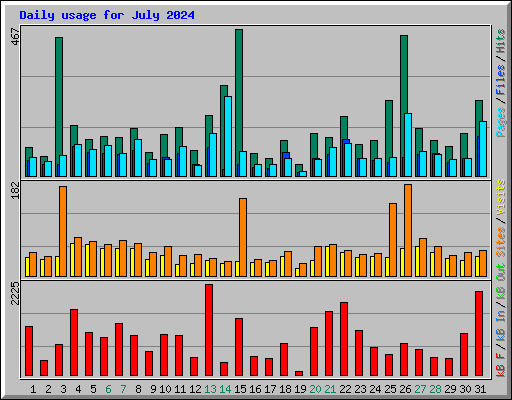 Daily usage for July 2024