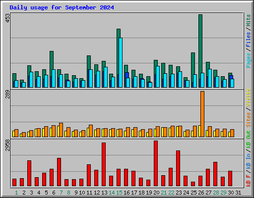 Daily usage for September 2024