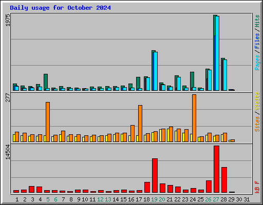 Daily usage for October 2024