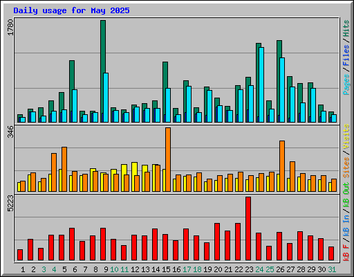 Daily usage for May 2025
