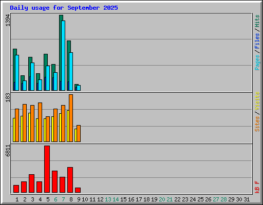 Daily usage for September 2025