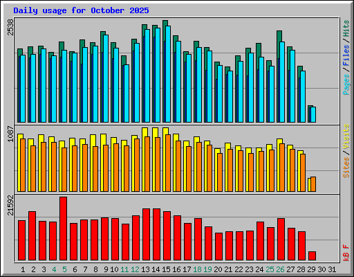 Daily usage for October 2025