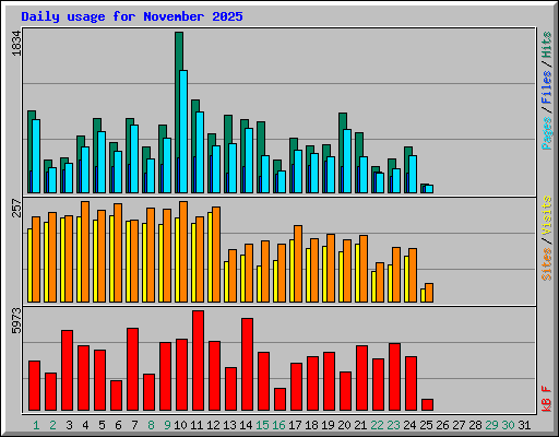 Daily usage for November 2025