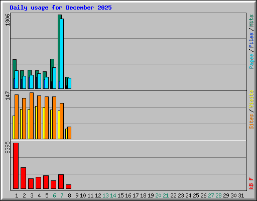 Daily usage for December 2025