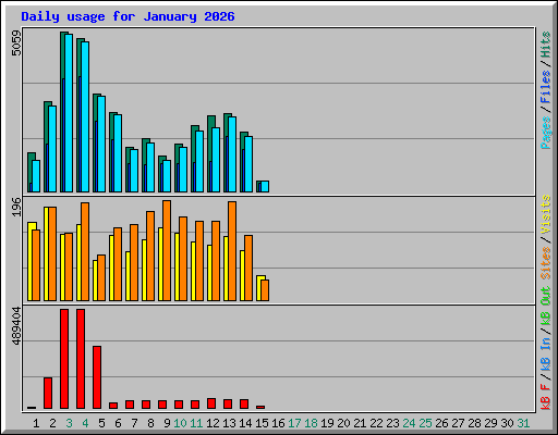 Daily usage for January 2026
