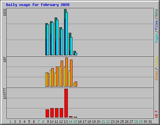 Daily usage for February 2026