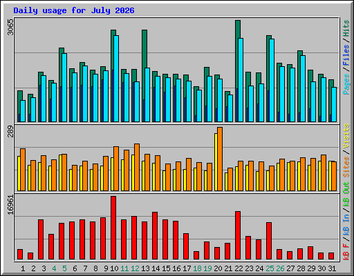Daily usage for July 2026