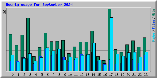 Hourly usage for September 2024