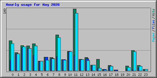 Hourly usage for May 2026