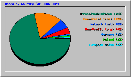 Usage by Country for June 2024