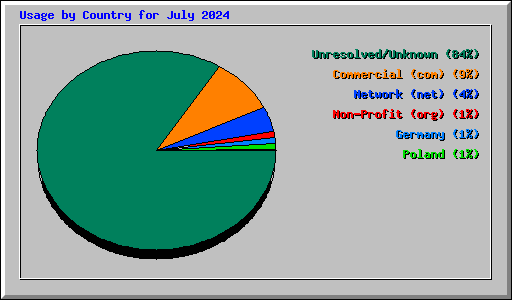 Usage by Country for July 2024