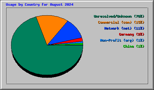 Usage by Country for August 2024