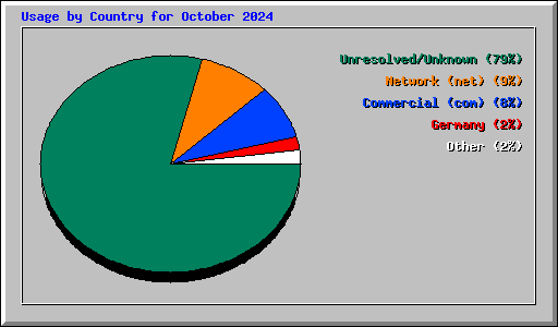 Usage by Country for October 2024