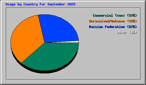 Usage by Country for September 2025