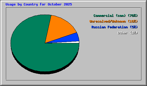 Usage by Country for October 2025