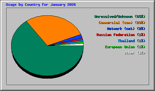 Usage by Country for January 2026