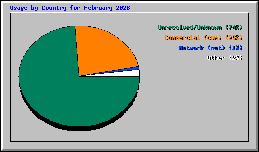 Usage by Country for February 2026