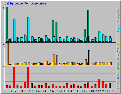 Daily usage for June 2024