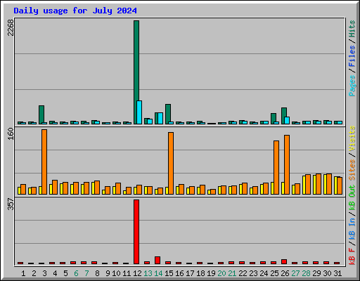 Daily usage for July 2024