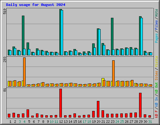 Daily usage for August 2024