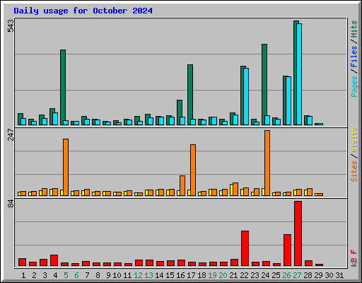 Daily usage for October 2024