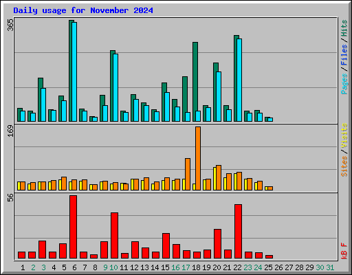 Daily usage for November 2024