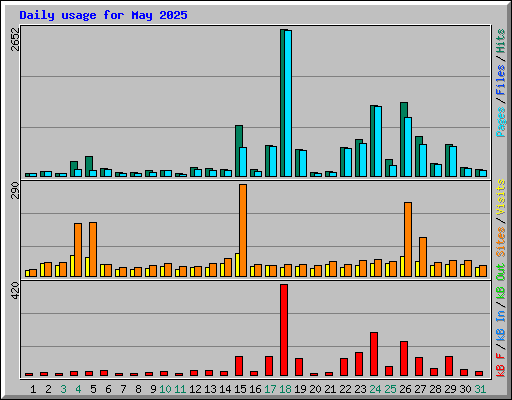 Daily usage for May 2025