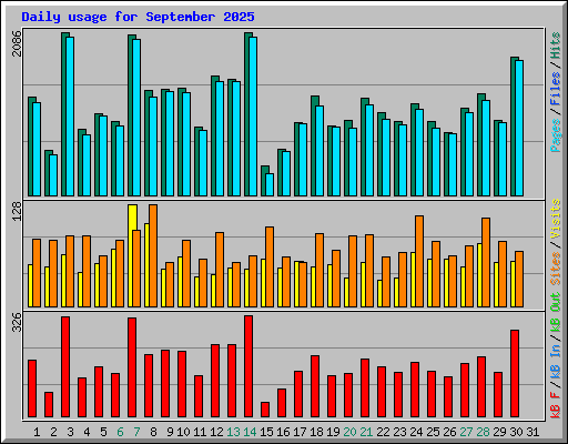 Daily usage for September 2025