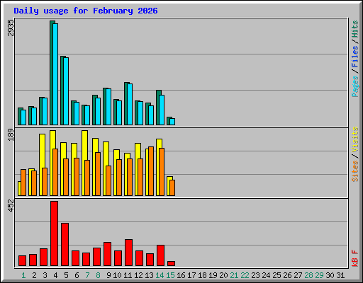 Daily usage for February 2026