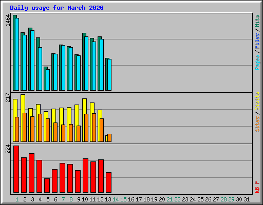Daily usage for March 2026