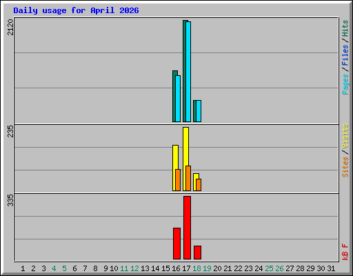 Daily usage for April 2026