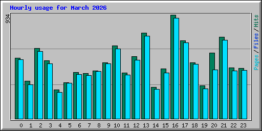 Hourly usage for March 2026