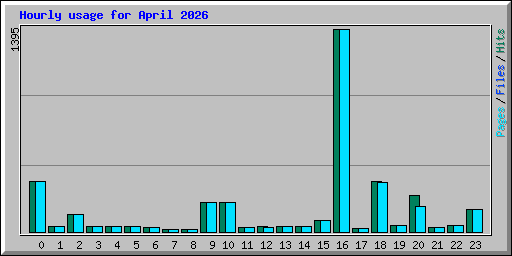 Hourly usage for April 2026